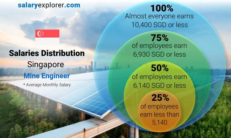 Median and salary distribution Singapore Mine Engineer monthly