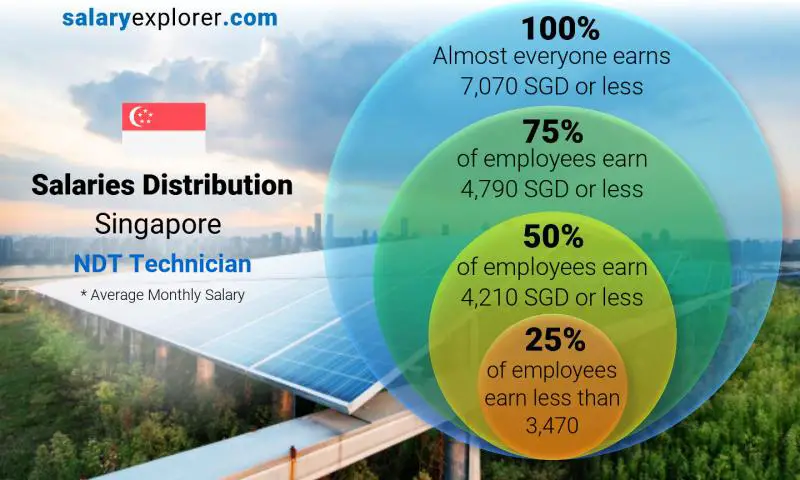 Median and salary distribution Singapore NDT Technician monthly