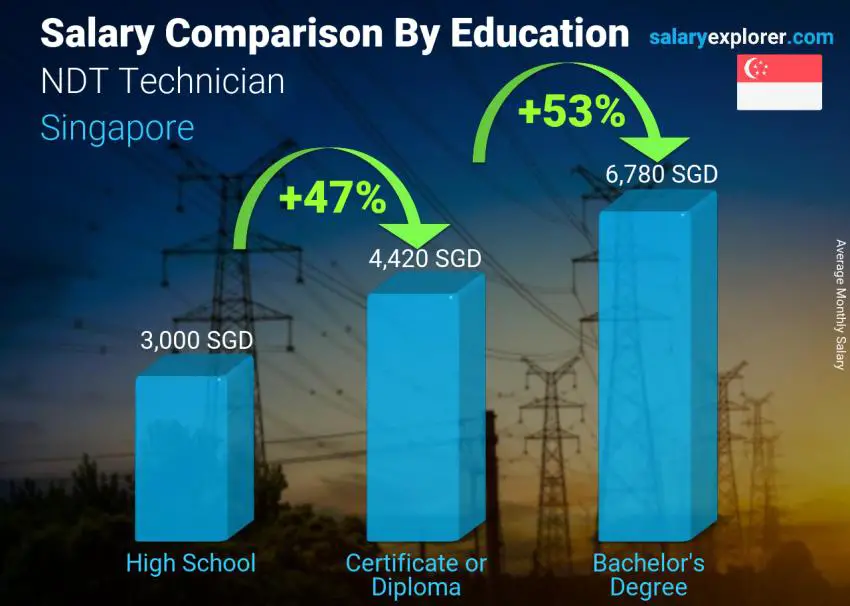 Salary comparison by education level monthly Singapore NDT Technician