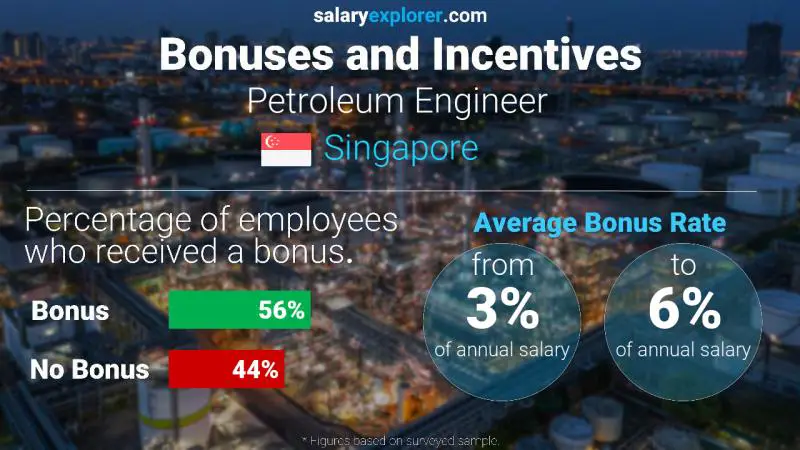 Annual Salary Bonus Rate Singapore Petroleum Engineer 