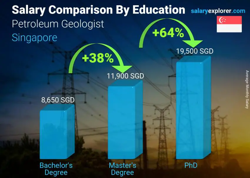 Salary comparison by education level monthly Singapore Petroleum Geologist
