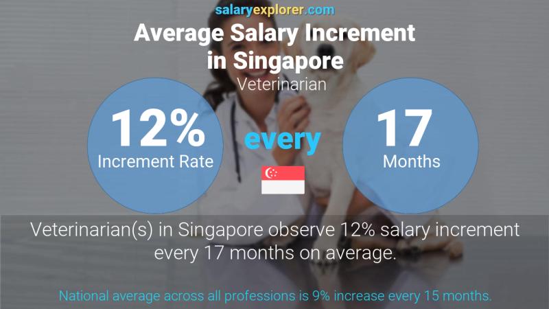 Annual Salary Increment Rate Singapore Veterinarian