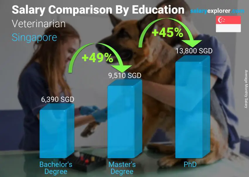 Salary comparison by education level monthly Singapore Veterinarian