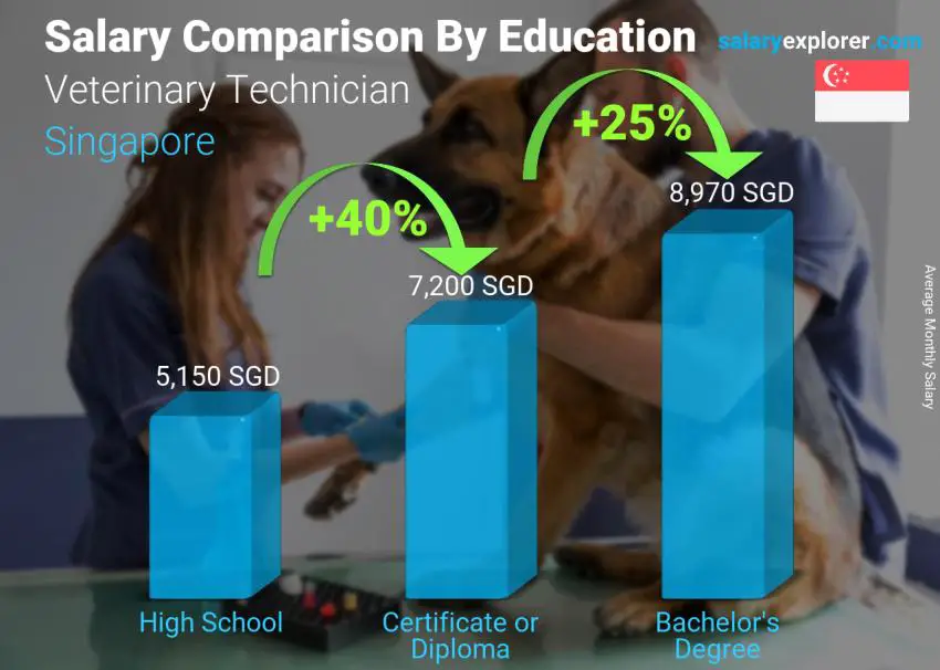 Salary comparison by education level monthly Singapore Veterinary Technician