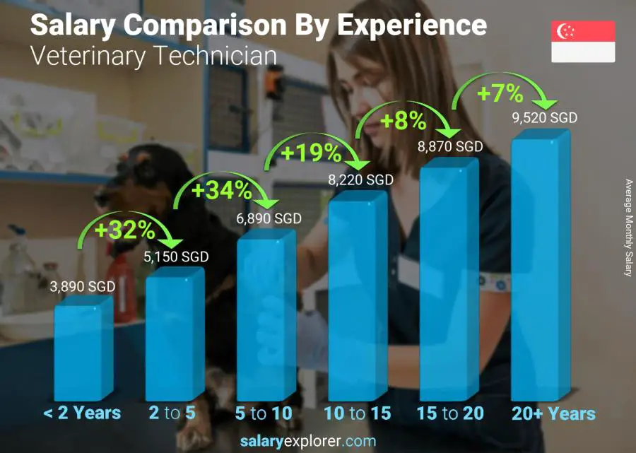 Salary comparison by years of experience monthly Singapore Veterinary Technician