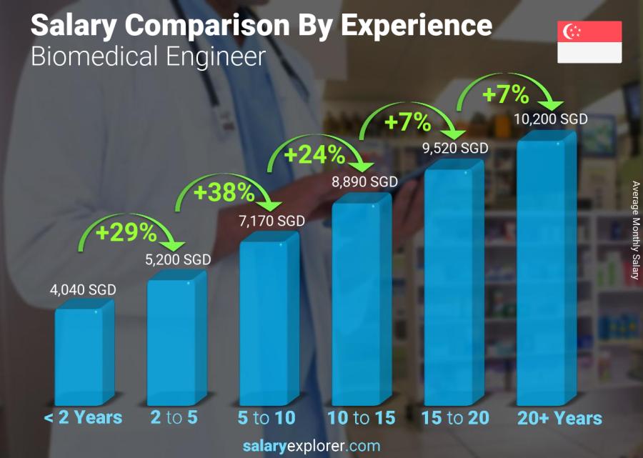 Salary comparison by years of experience monthly Singapore Biomedical Engineer