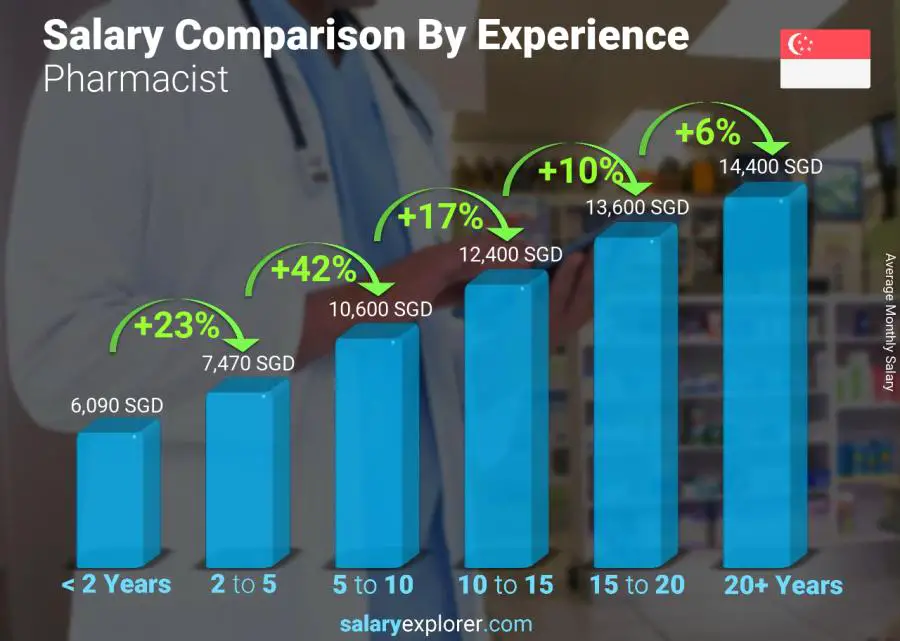 Salary comparison by years of experience monthly Singapore Pharmacist