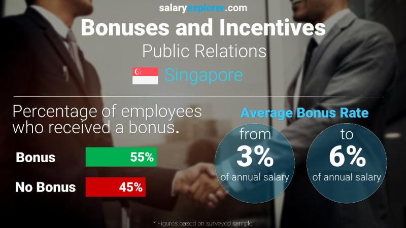 Annual Salary Bonus Rate Singapore Public Relations