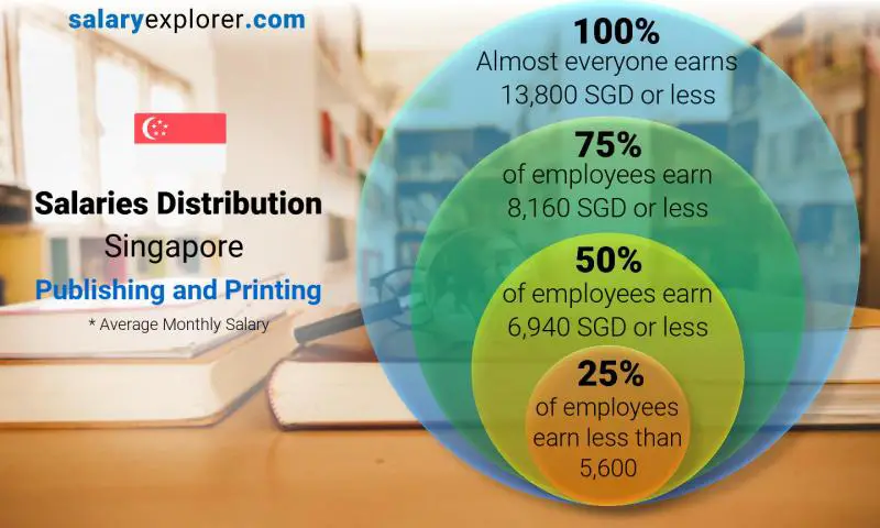 Median and salary distribution Singapore Publishing and Printing monthly