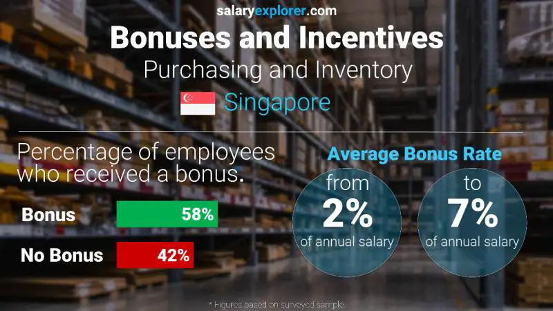 Annual Salary Bonus Rate Singapore Purchasing and Inventory