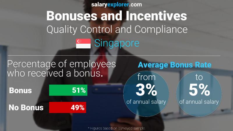 Annual Salary Bonus Rate Singapore Quality Control and Compliance