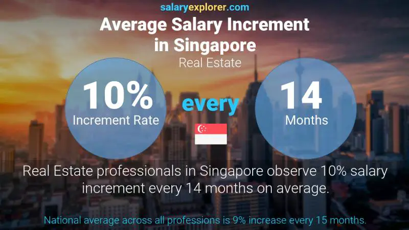 Annual Salary Increment Rate Singapore Real Estate