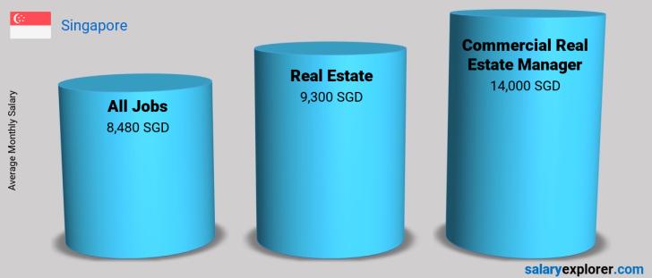 real estate management salary