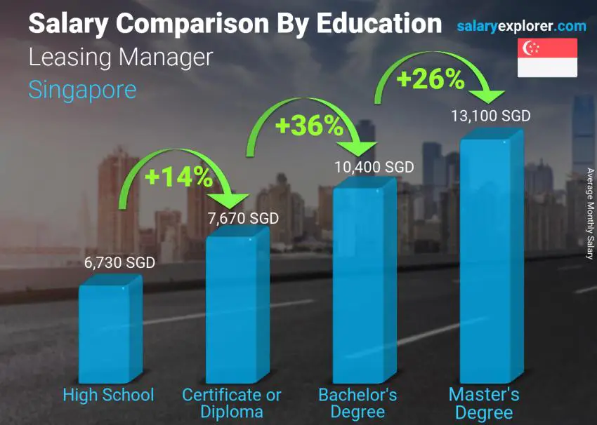 Salary comparison by education level monthly Singapore Leasing Manager