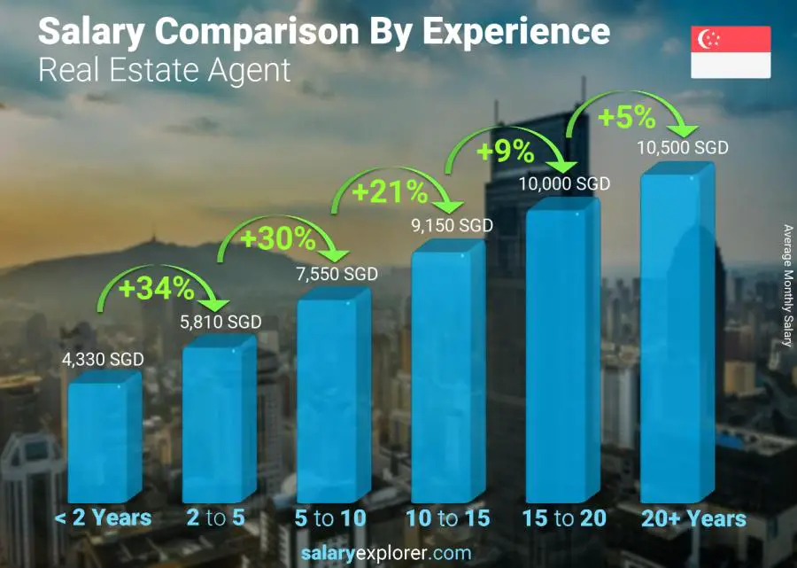 Salary comparison by years of experience monthly Singapore Real Estate Agent