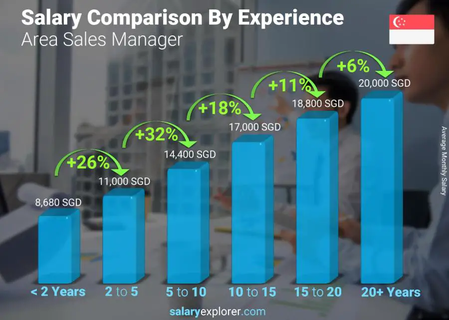 Salary comparison by years of experience monthly Singapore Area Sales Manager