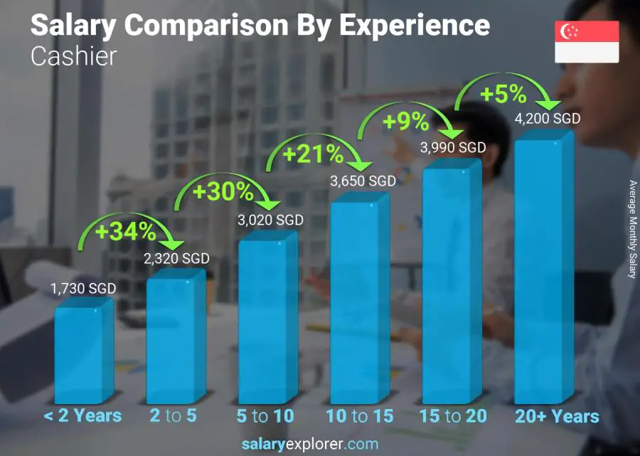 Salary comparison by years of experience monthly Singapore Cashier
