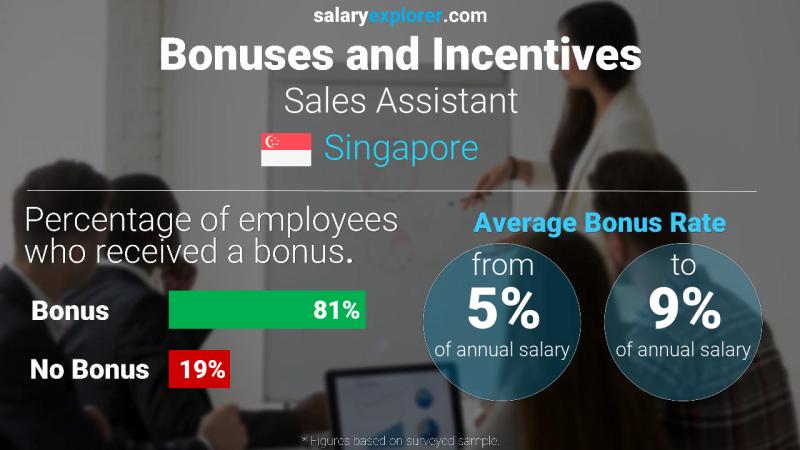 Annual Salary Bonus Rate Singapore Sales Assistant