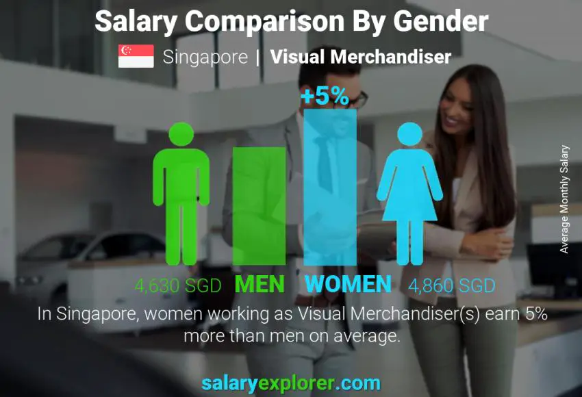 Salary comparison by gender Singapore Visual Merchandiser monthly