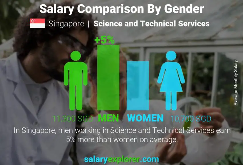 Salary comparison by gender Singapore Science and Technical Services monthly