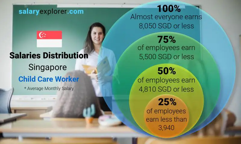 Median and salary distribution Singapore Child Care Worker monthly