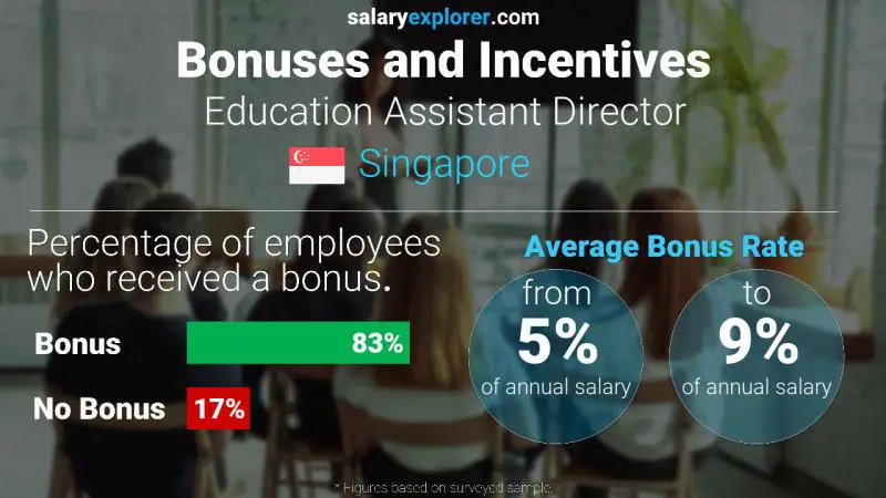 Annual Salary Bonus Rate Singapore Education Assistant Director