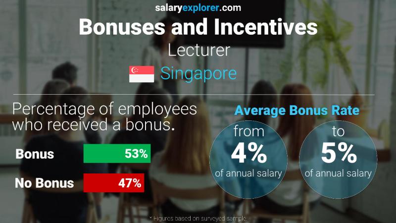 Annual Salary Bonus Rate Singapore Lecturer