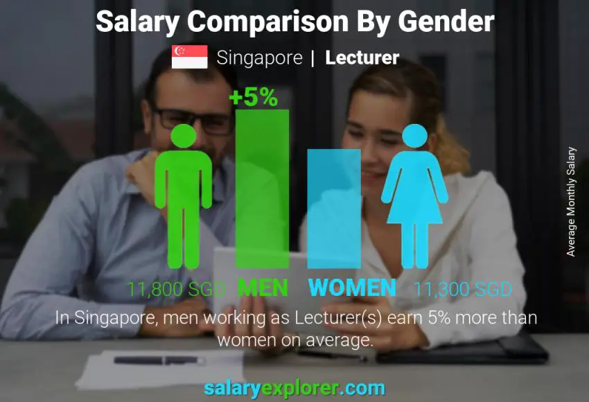 Salary comparison by gender Singapore Lecturer monthly
