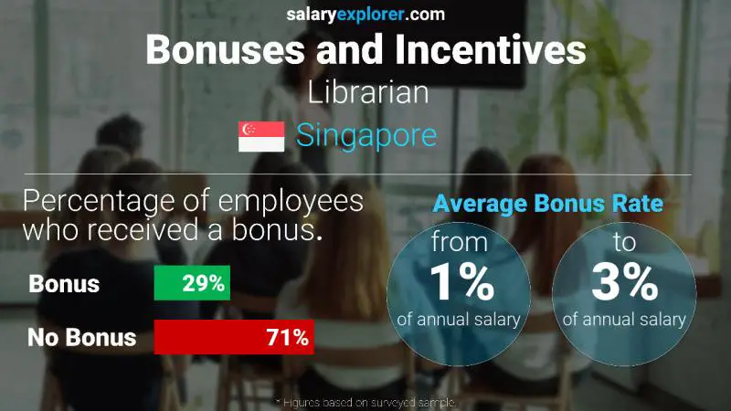 Annual Salary Bonus Rate Singapore Librarian