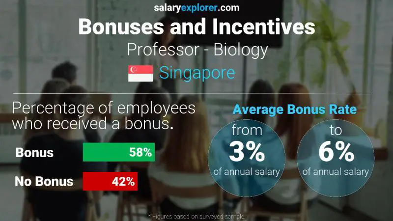 Annual Salary Bonus Rate Singapore Professor - Biology