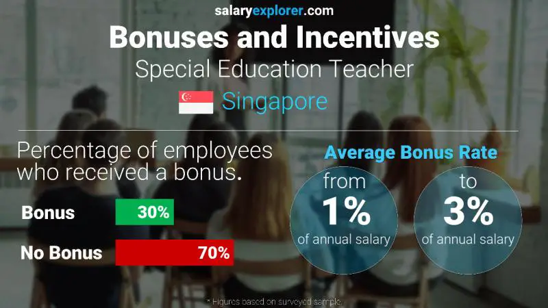 Annual Salary Bonus Rate Singapore Special Education Teacher