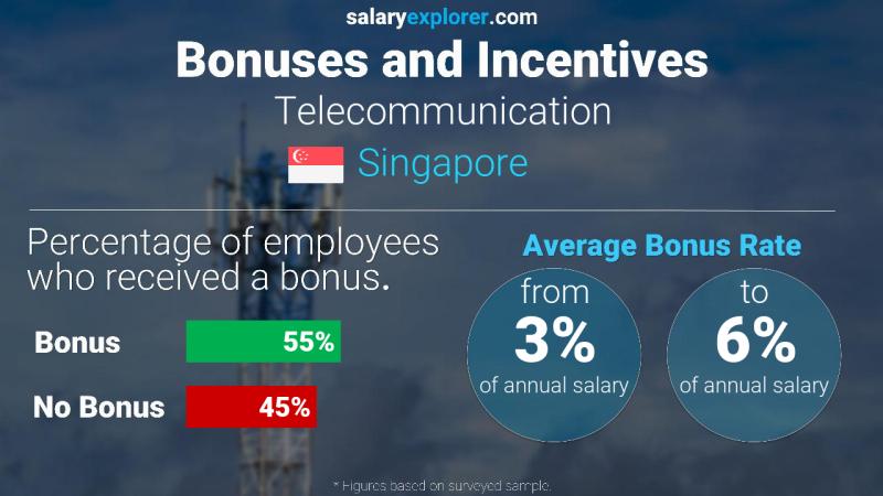 Annual Salary Bonus Rate Singapore Telecommunication