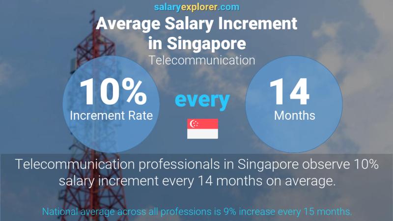Annual Salary Increment Rate Singapore Telecommunication