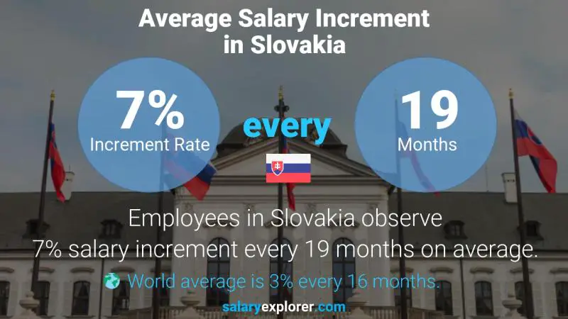 Annual Salary Increment Rate Slovakia
