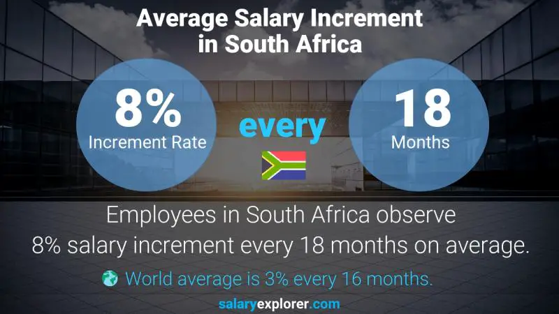 Annual Salary Increment Rate South Africa Accountant