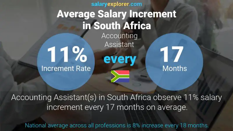 Annual Salary Increment Rate South Africa Accounting Assistant