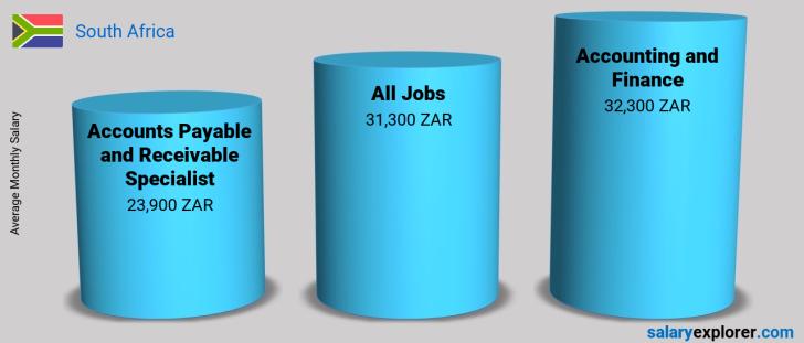 accounts-payable-and-receivable-specialist-average-salary-in-south