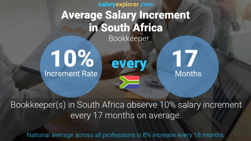 Annual Salary Increment Rate South Africa Bookkeeper
