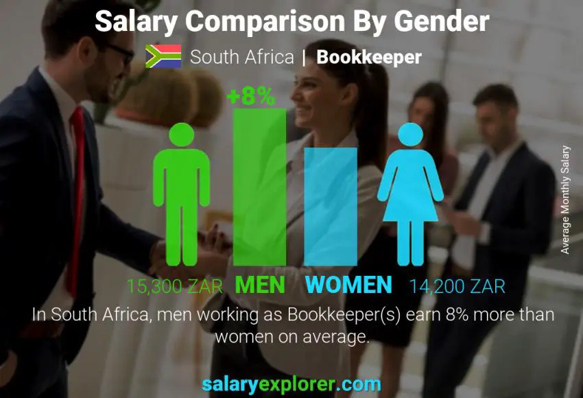 Salary comparison by gender South Africa Bookkeeper monthly