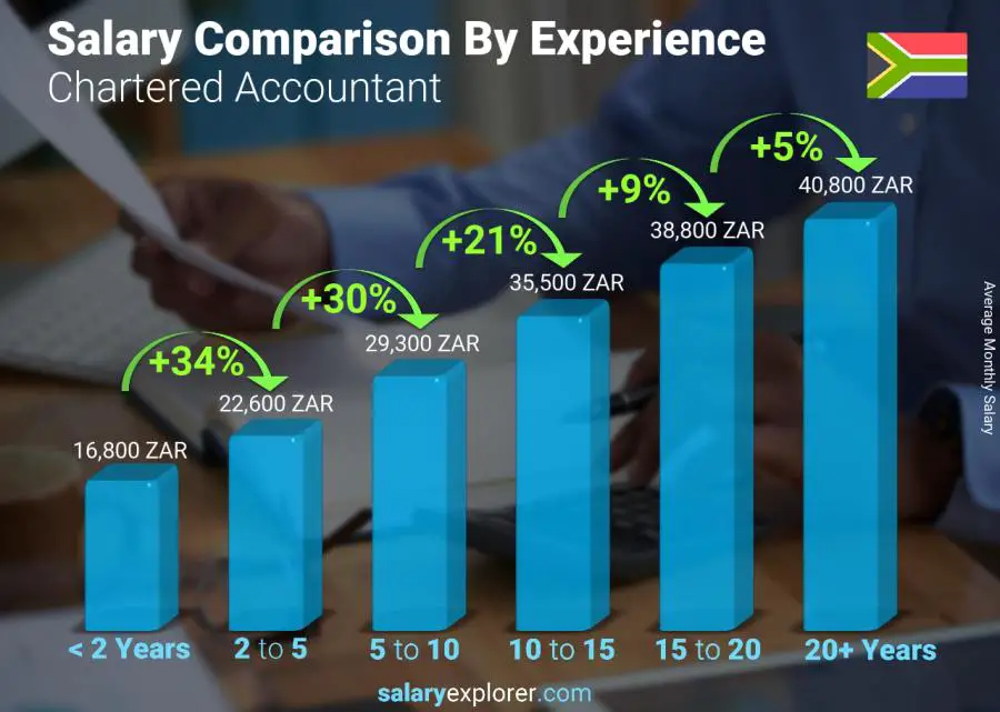 salary comparison by years of experience monthly south africa chartered accountant