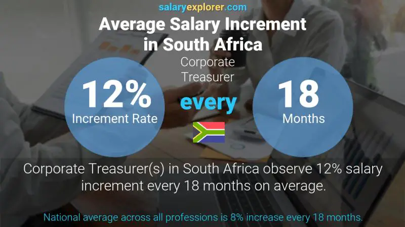 Annual Salary Increment Rate South Africa Corporate Treasurer