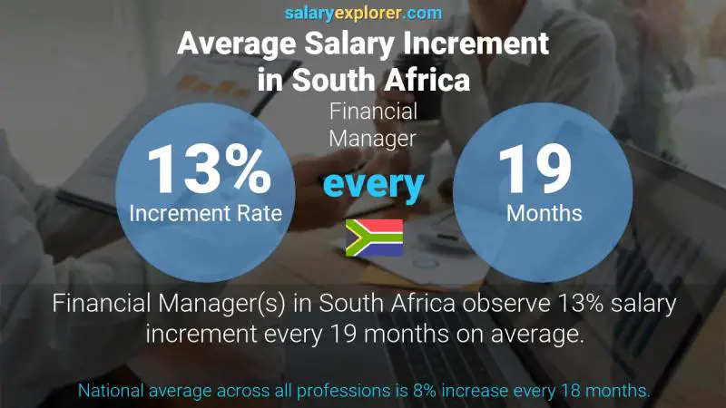 Annual Salary Increment Rate South Africa Financial Manager