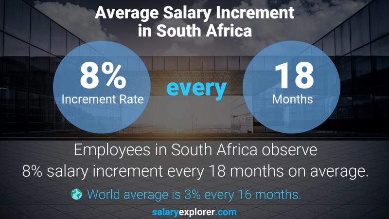 Annual Salary Increment Rate South Africa Internal Auditor