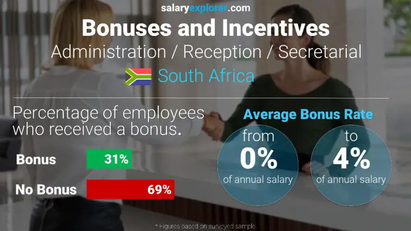 Annual Salary Bonus Rate South Africa Administration / Reception / Secretarial