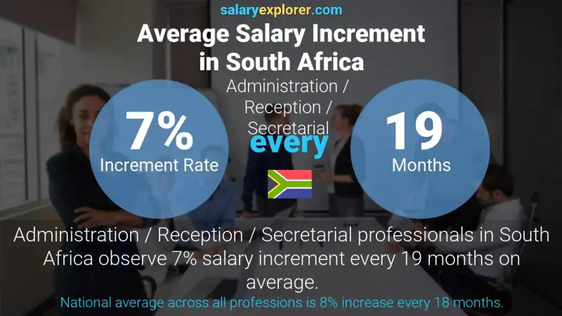 Annual Salary Increment Rate South Africa Administration / Reception / Secretarial