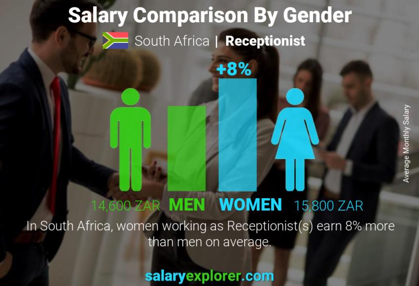 Salary comparison by gender South Africa Receptionist monthly