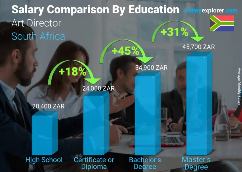 Salary comparison by education level monthly South Africa Art Director