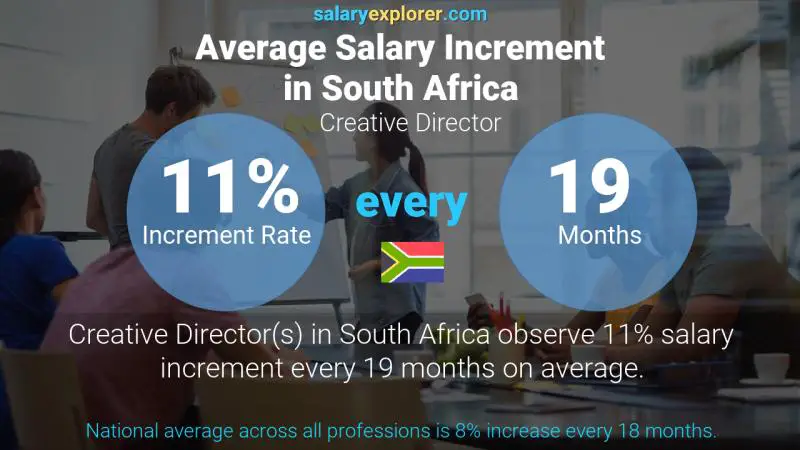 Annual Salary Increment Rate South Africa Creative Director