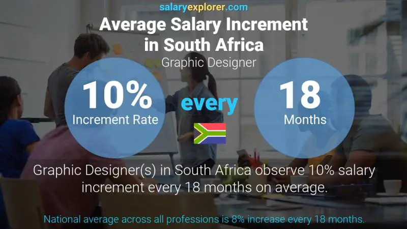 Annual Salary Increment Rate South Africa Graphic Designer