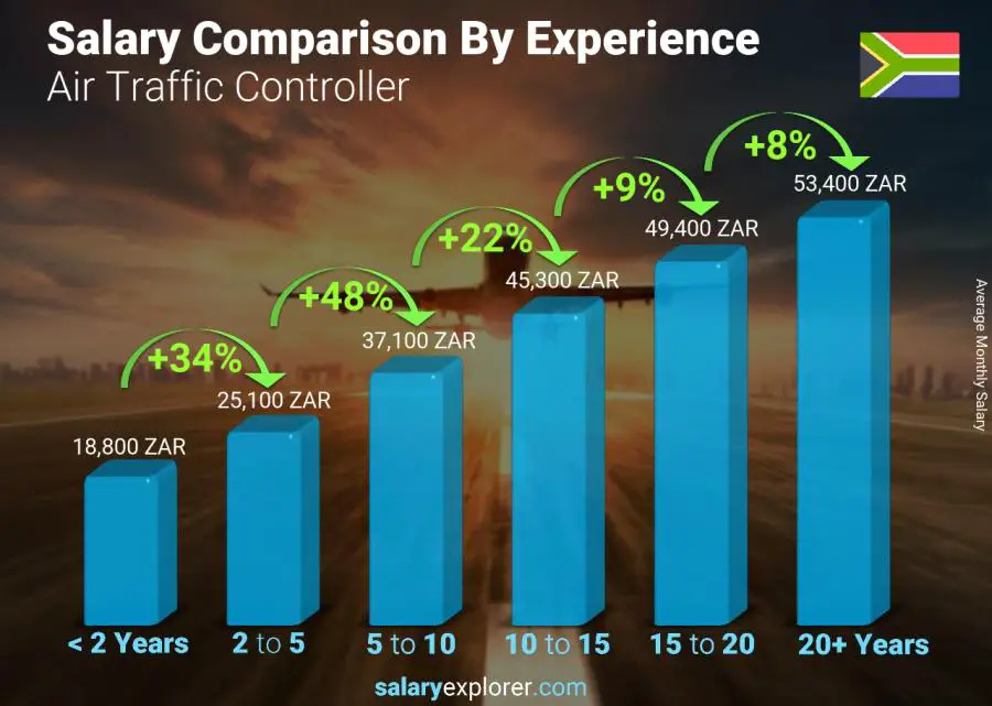 Salary comparison by years of experience monthly South Africa Air Traffic Controller